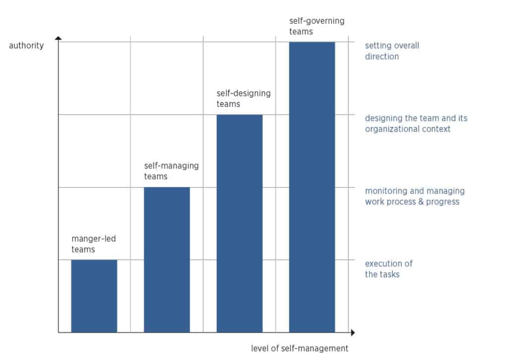 Self-leadership Figure-1 showing Hackman's (2002) four levels of self-organization in teams