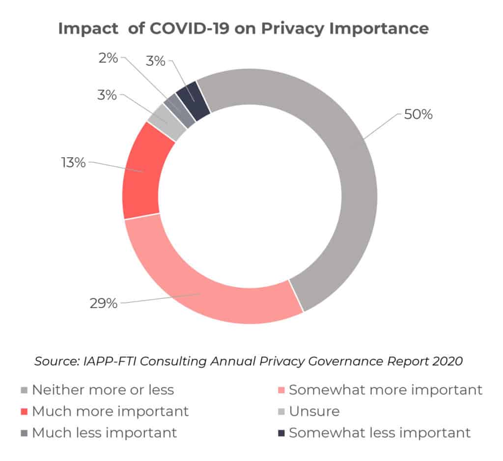Trends in Data Privacy - Chart Impact of COVID-19 on Privacy Importance