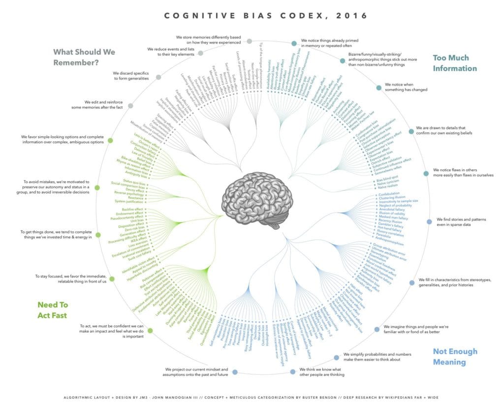 Cognitive Bias Codex by Buster Benson with a brain pictured in the middle and a wheel of 200 cognitive biases around it